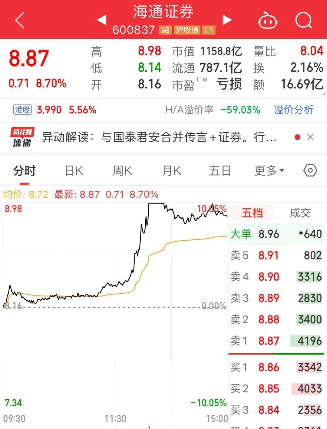 一则传闻，“牛市旗手”午后拉升！钛白粉龙头大跌8%，或受这一影响！猪价重回近一年半高点，资金大手笔加仓这些股  第3张