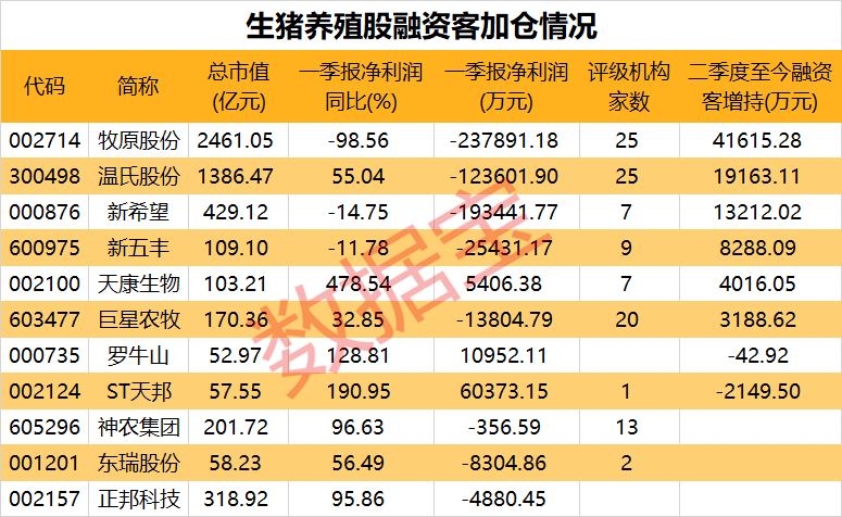 一则传闻，“牛市旗手”午后拉升！钛白粉龙头大跌8%，或受这一影响！猪价重回近一年半高点，资金大手笔加仓这些股  第5张