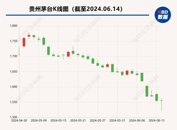 茅台批发价罕见连跌后能不能止跌？公司会不会出手稳价？  第2张