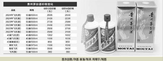 飞天茅台终端价继续下跌 白酒板块股价跟风“打折”  第1张