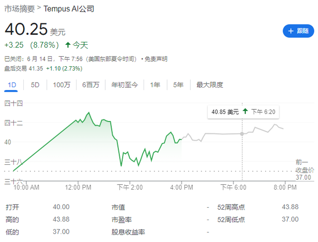 首批生成式AI应用公司上市，“医疗诊断”Tempus AI上市首日涨近9%  第1张