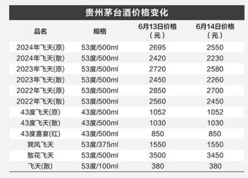 飞天茅台终端价继续下跌，白酒板块股价跟风“打折”                