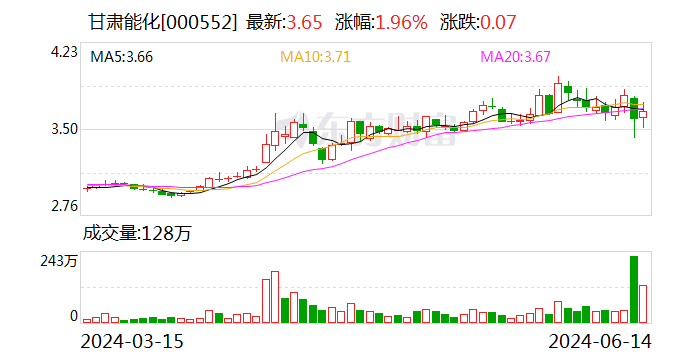 甘肃能化：可转债转股价格调整为3元/股