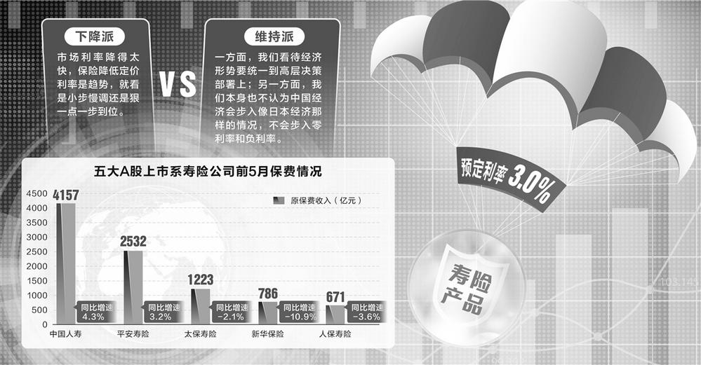 下调风声再起    寿险产品预定利率“拉锯”3.0%