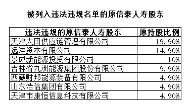 监管文件勾勒信泰人寿往事：7家原股东违法违规，原董事长被终身禁业