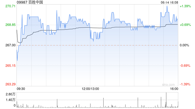 百胜中国6月14日斥资467.87万港元回购1.74万股  第1张