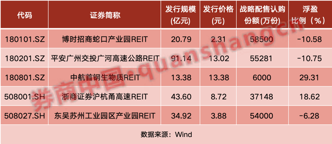 首批公募REITs解禁潮来袭！多家原始权益人表态"暂不减持"  第1张