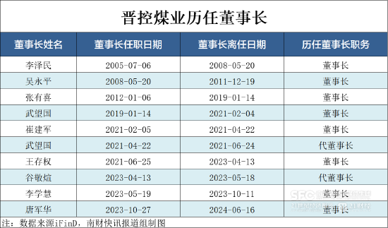 A股300亿大白马，董事长离职！上任仅8个月……5年内多次更换董事长  第3张