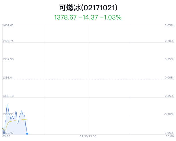 可燃冰概念盘中跳水，中曼石油跌0.79%