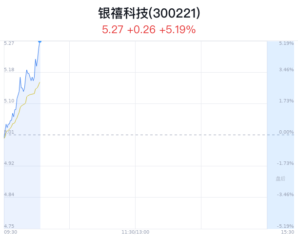 银禧科技涨5.19% 特来电新能源合作利好