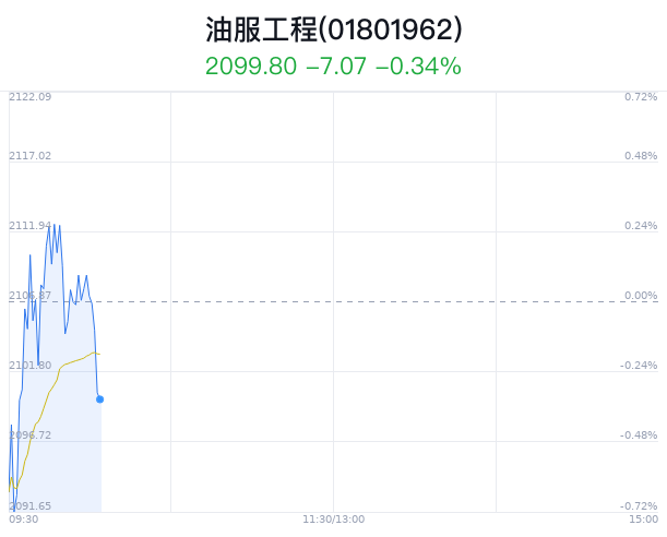 油服工程行业盘中跳水，仁智股份跌1.66%