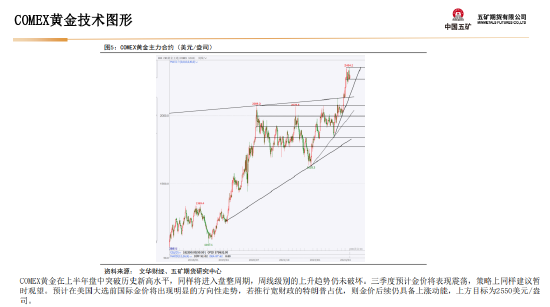 五矿期货：美国财政与货币政策预期将起主导作用，贵金属多头思路  第10张