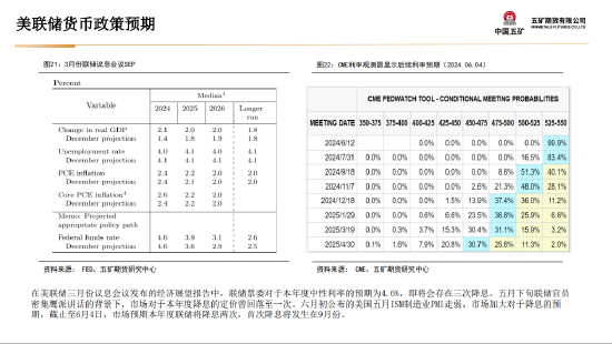 五矿期货：美国财政与货币政策预期将起主导作用，贵金属多头思路  第21张