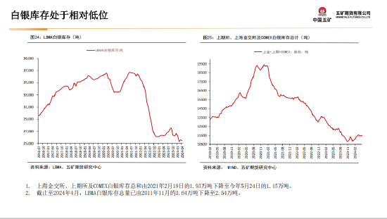 五矿期货：美国财政与货币政策预期将起主导作用，贵金属多头思路  第24张