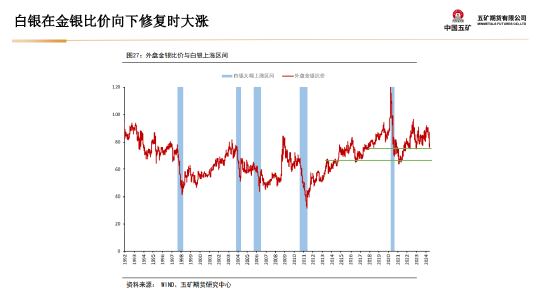 五矿期货：美国财政与货币政策预期将起主导作用，贵金属多头思路  第26张