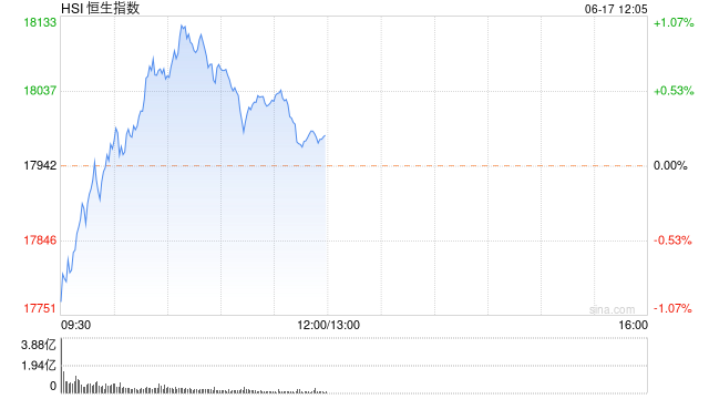 午评：港股恒指涨0.2% 恒生科指涨0.12%苹果概念股涨势强劲  第2张