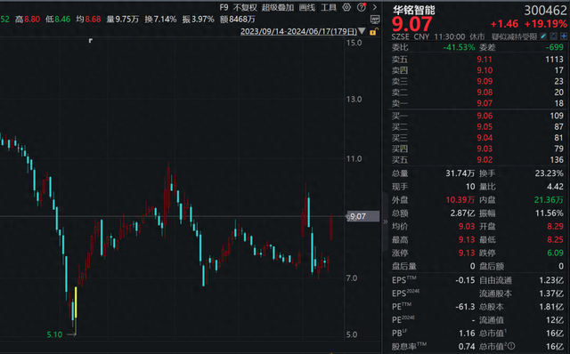 直线封板、飙涨超25%！利好不断，超级赛道多股拉升！