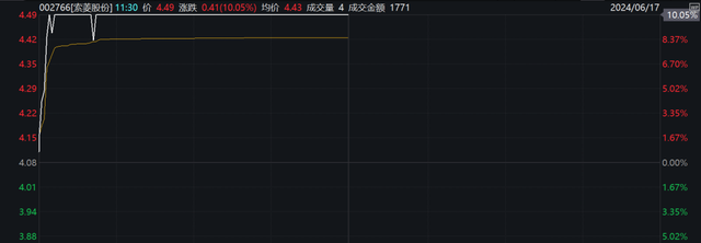 直线封板、飙涨超25%！利好不断，超级赛道多股拉升！  第2张