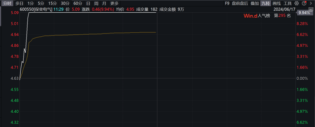 直线封板、飙涨超25%！利好不断，超级赛道多股拉升！  第7张