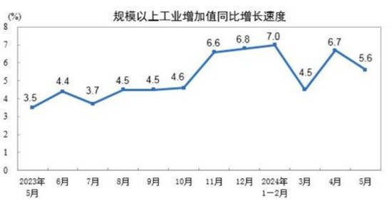 5月规上工业增加值涨5.6% 汽车等制造业提供有力支撑  第1张