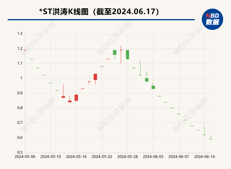 违规披露控制权变更后，*ST洪涛收监管方来函 董事长凌晨4点公众号发文“交心”  第5张