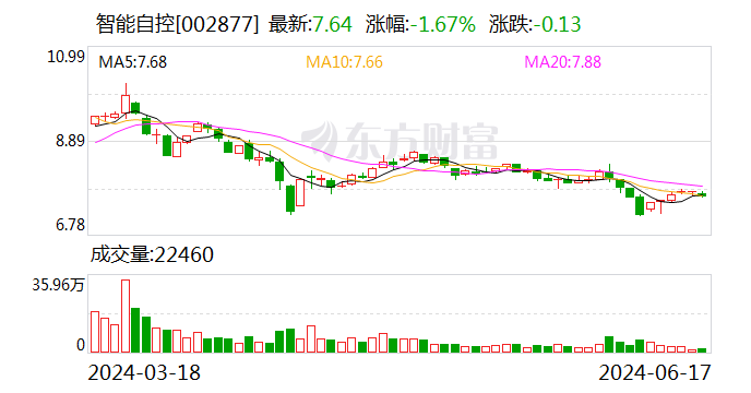 智能自控：可转债转股价格调整为8.26元/股  第1张