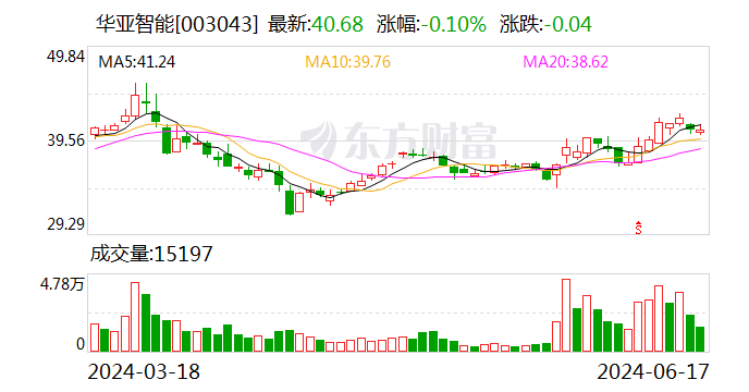 华亚智能：可转债转股价格调整为54.89元/股