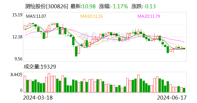 测绘股份：7月3日召开董事会会议  第1张