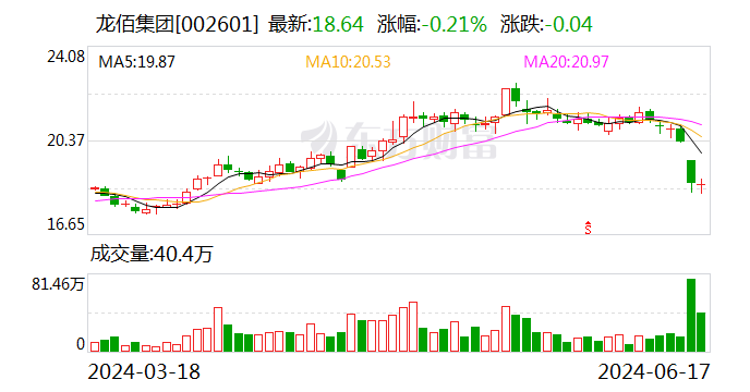 龙佰集团：6月17日召开董事会会议