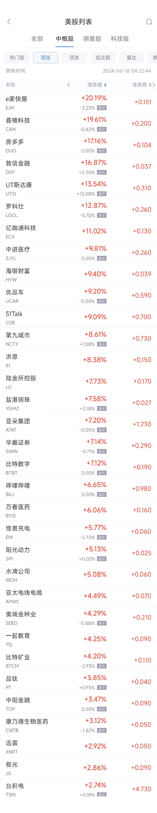 周一热门中概股涨跌不一 台积电涨2.7%，拼多多跌0.5%