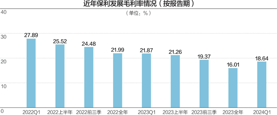 前5月新增土地面积降超五成 保利发展拿地金额跌出前十  第1张