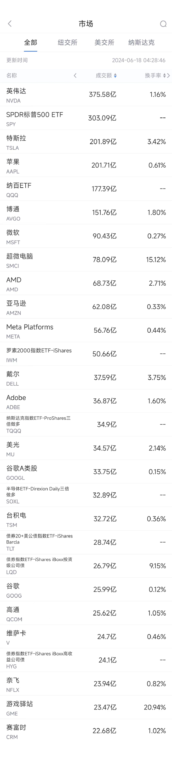 6月17日美股成交额前20：马斯克称特斯拉市值可达30万亿美元  第1张