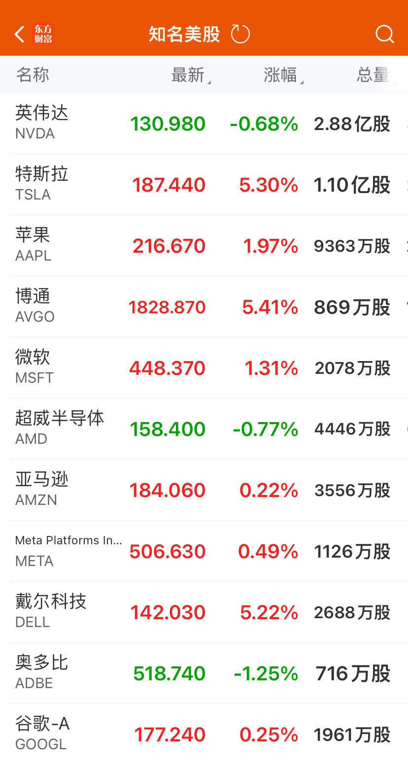 纳指、标普500指数，微软、苹果创历史新高！AI“卖铲人”5天市值大涨1.2万亿元  第1张