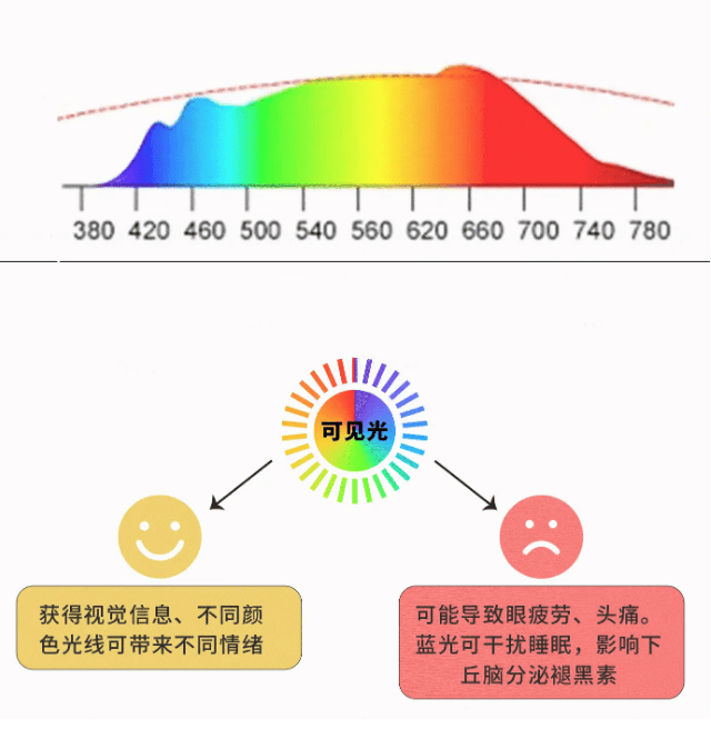 智谋纪 AI+Multi LED 打开人类健康新宝藏  第2张