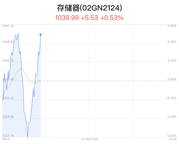 存储器概念盘中拉升，上海贝岭涨4.58%  第1张