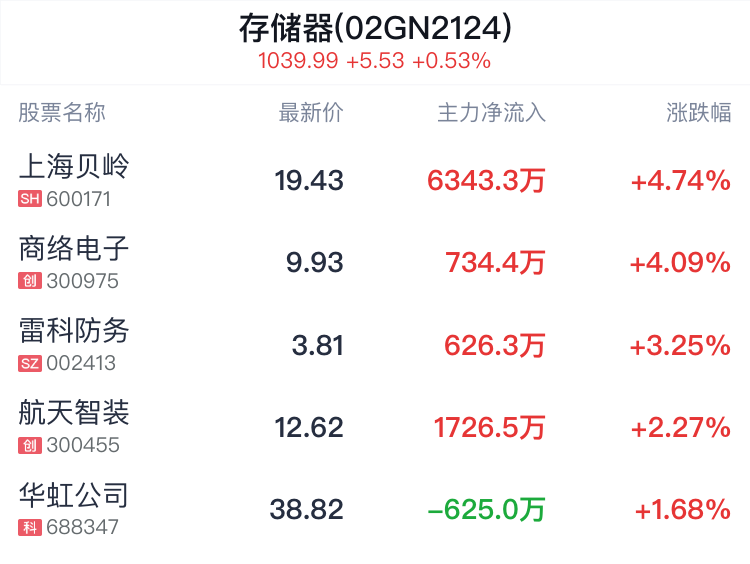 存储器概念盘中拉升，上海贝岭涨4.58%  第2张