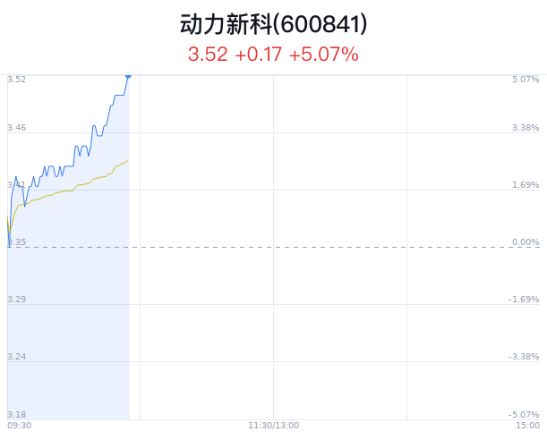 动力新科涨5.07% 车路云项目获批