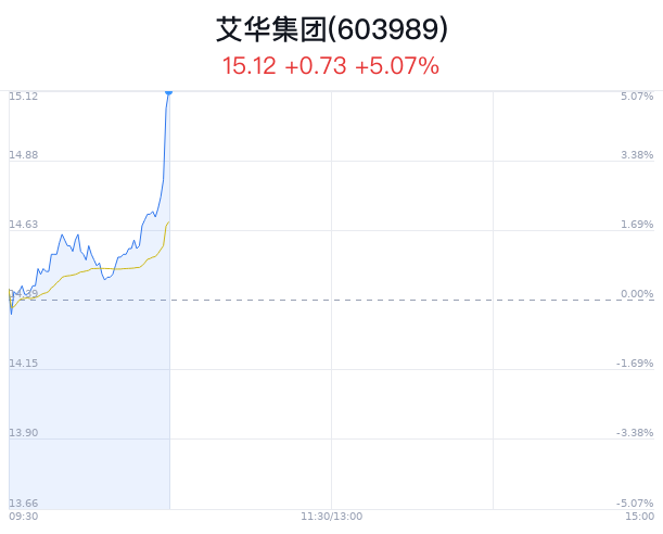 艾华集团涨5.07% 新能源车市场表现亮眼