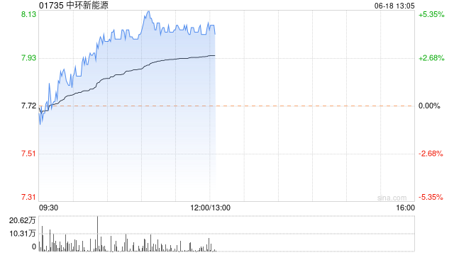 中环新能源现涨超4% 公司附属与中核安徽签订合作框架协议  第1张