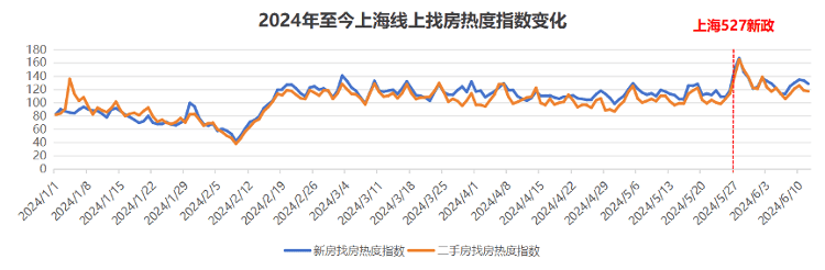 上海二手房单日网签破千套，创3年来日成交量新高                