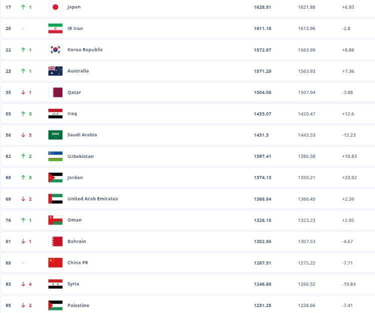 亚洲第13位，国足“五档起步”继续冲击世界杯  第1张