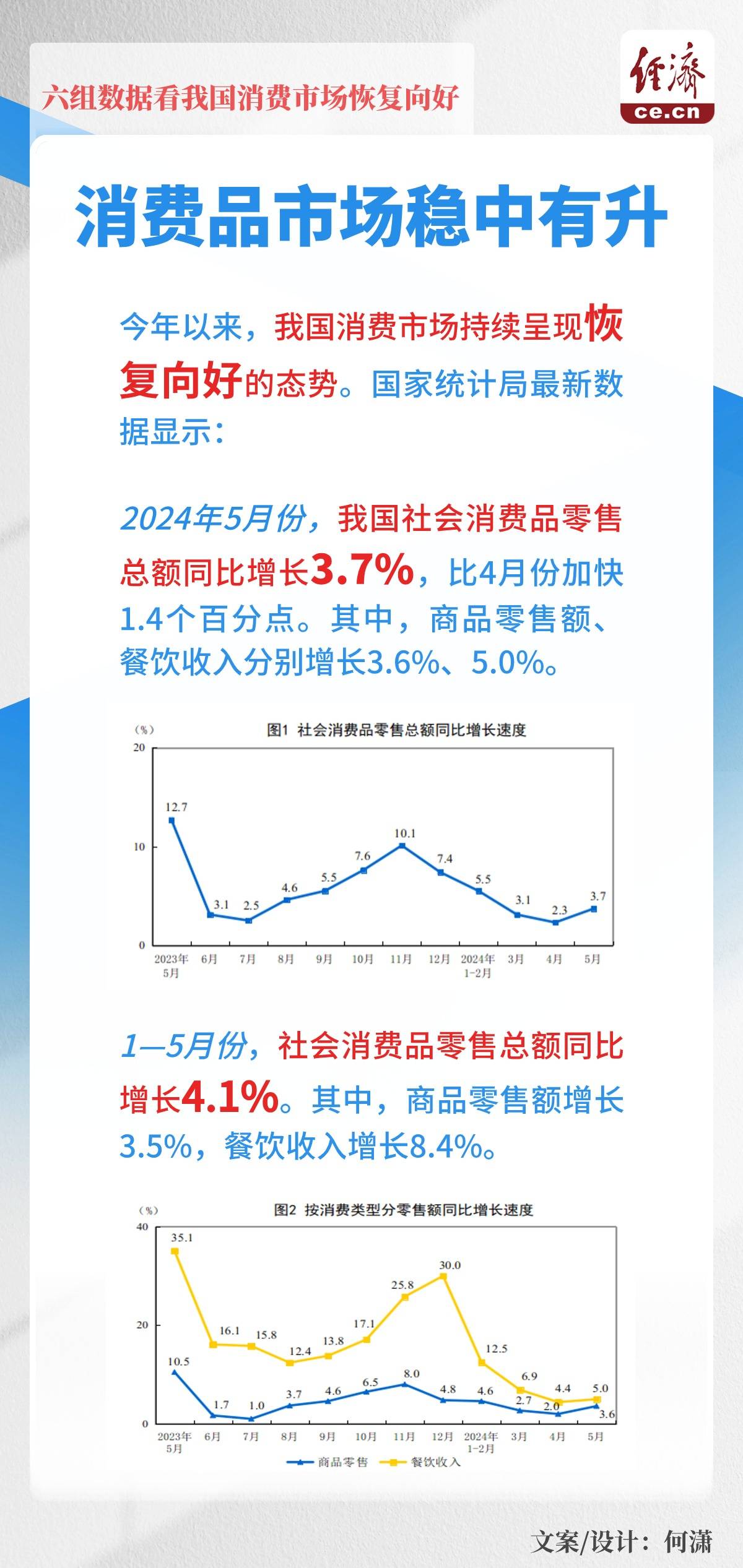 一图读懂｜六组数据看我国消费市场恢复向好                