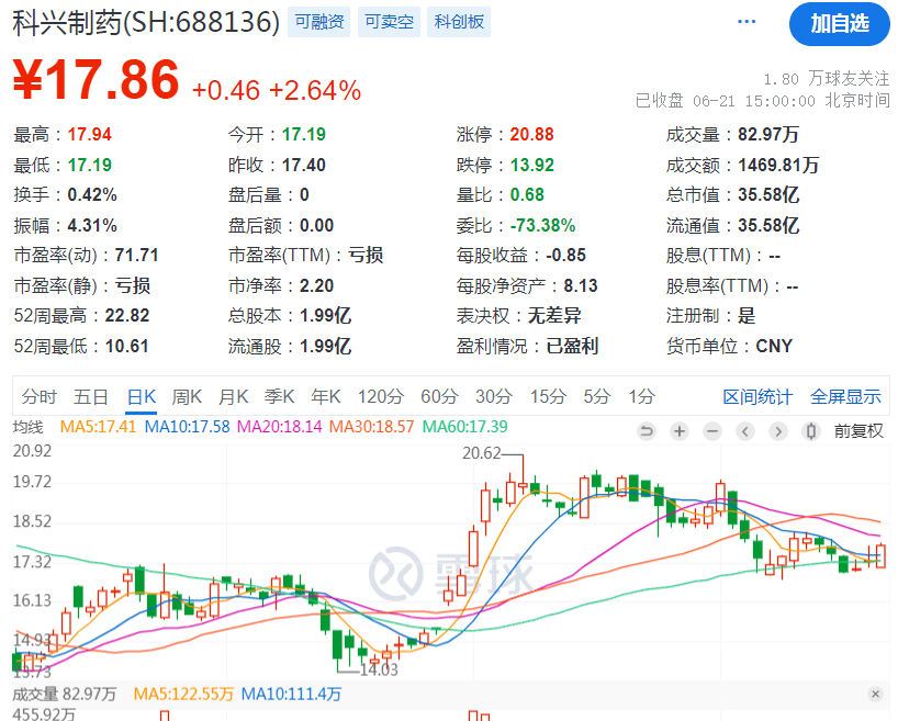 又一A股公司补税！科兴制药：公司于近日补缴税款及滞纳金2131万元  第2张