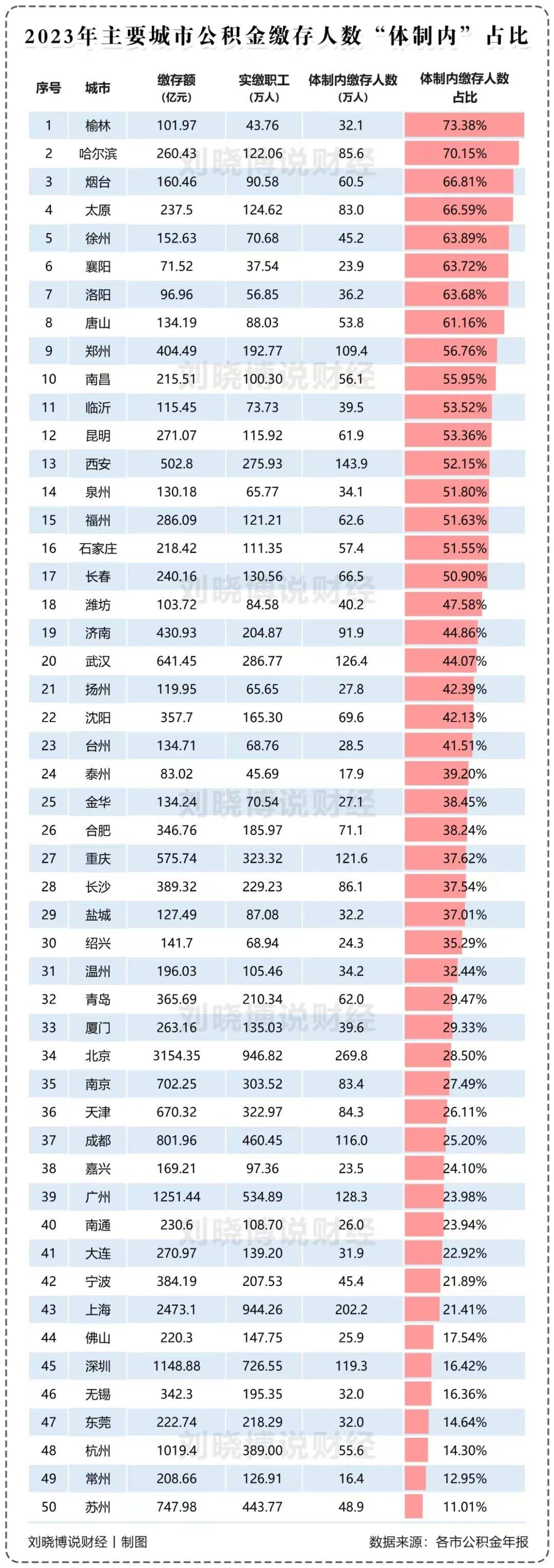 主要省市，“体制内强度”指数                