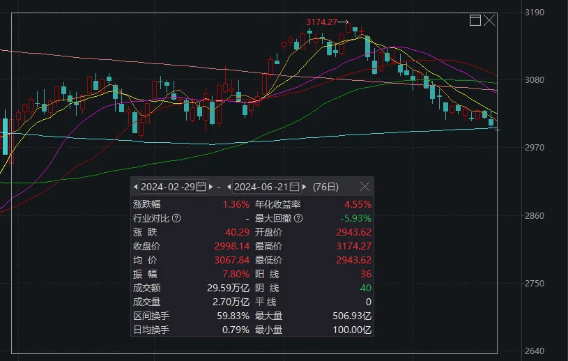 沪指又双叒回到3000点，这届股民学到了什么？                