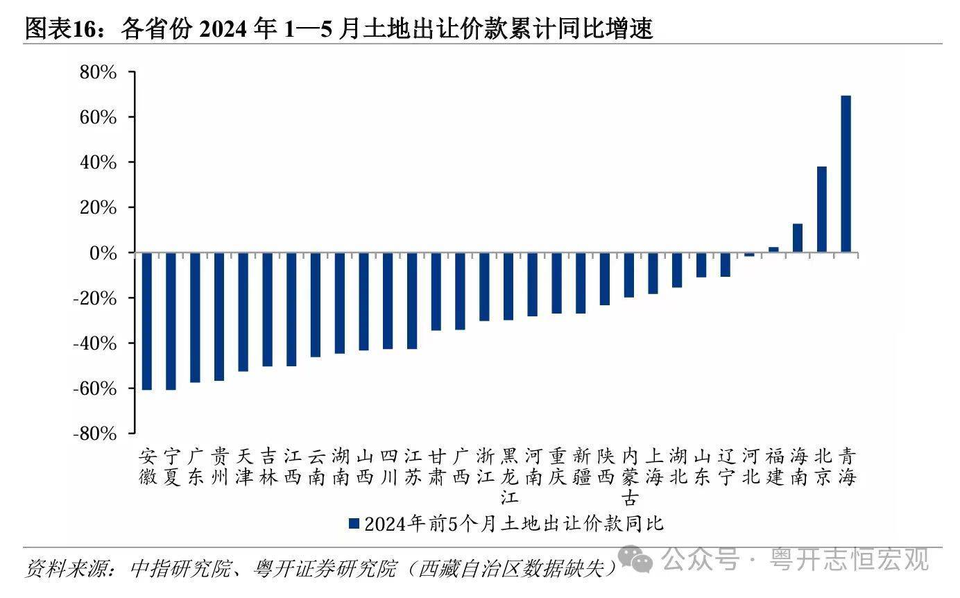 26省前5月卖地收入下滑，专家预计今年全国卖地收入4.7万亿                