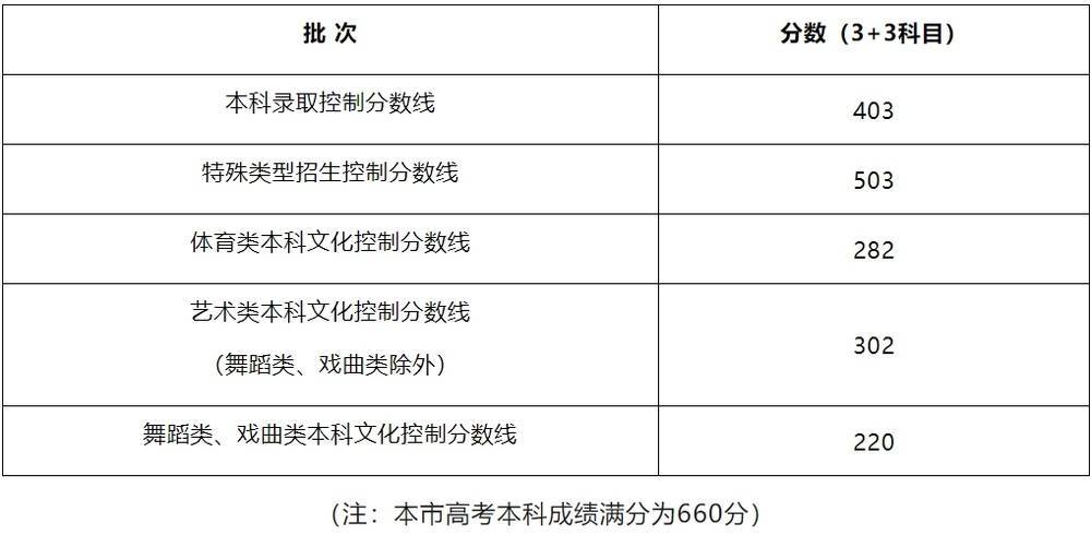 2024高考各省份录取分数线陆续揭晓 | 持续更新  第1张