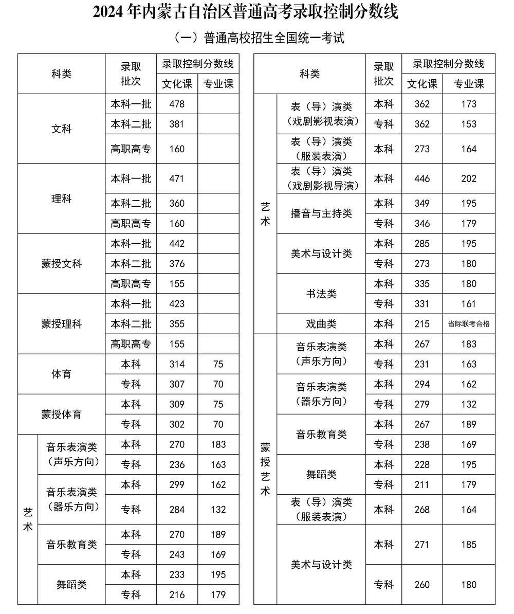 2024高考各省份录取分数线陆续揭晓 | 持续更新                