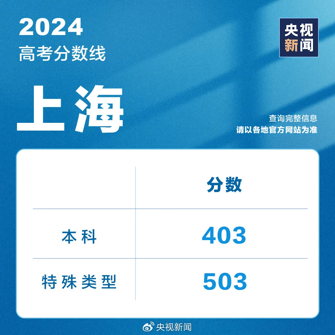 今天，超10省份公布高考成绩，最新分数线汇总→  第12张