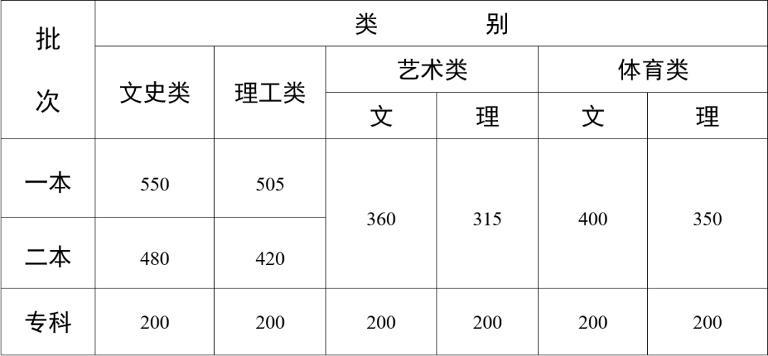 27省份已公布2024年高考分数线  第21张